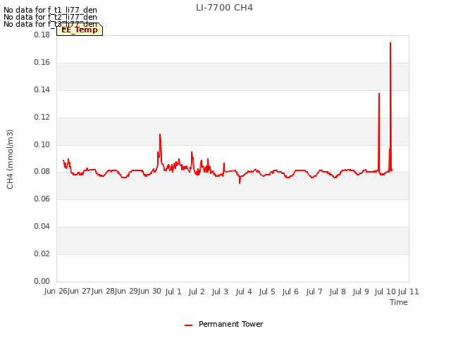 plot of LI-7700 CH4