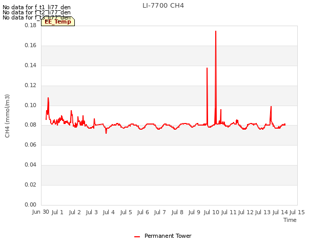 plot of LI-7700 CH4