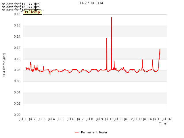 plot of LI-7700 CH4