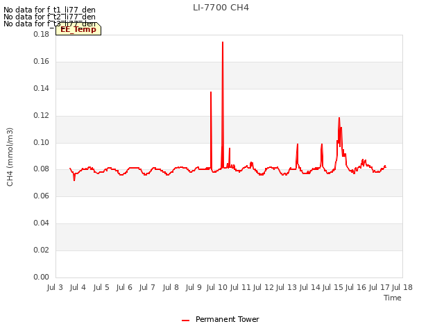 plot of LI-7700 CH4