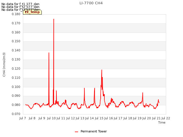 plot of LI-7700 CH4