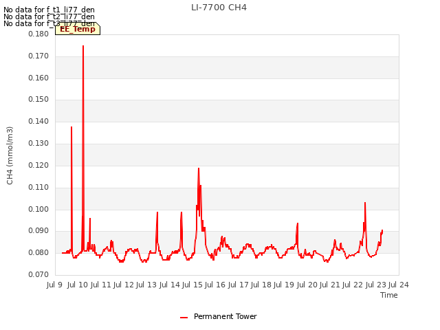 plot of LI-7700 CH4