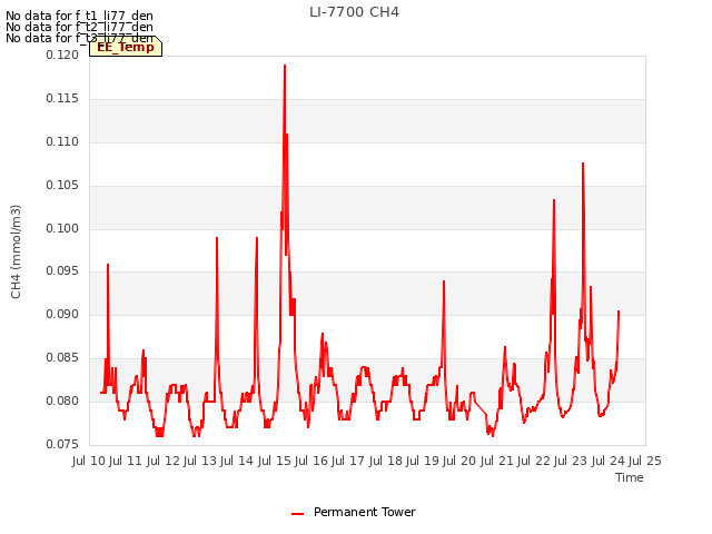 plot of LI-7700 CH4