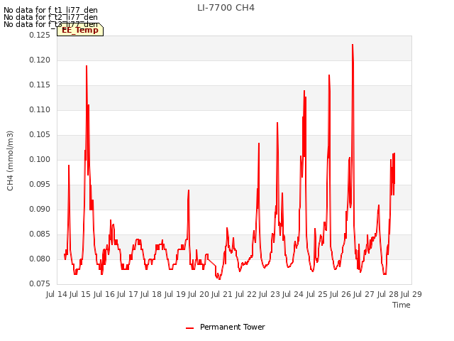 plot of LI-7700 CH4