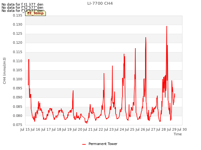 plot of LI-7700 CH4