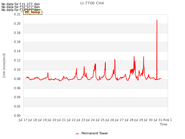 plot of LI-7700 CH4