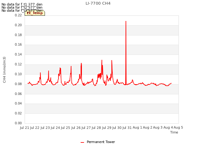 plot of LI-7700 CH4