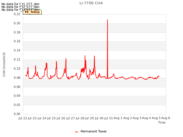 plot of LI-7700 CH4