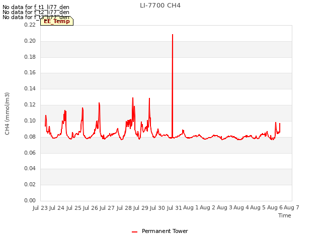 plot of LI-7700 CH4