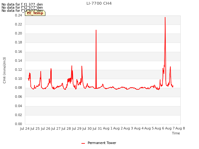 plot of LI-7700 CH4