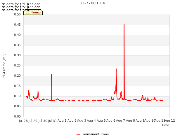 plot of LI-7700 CH4