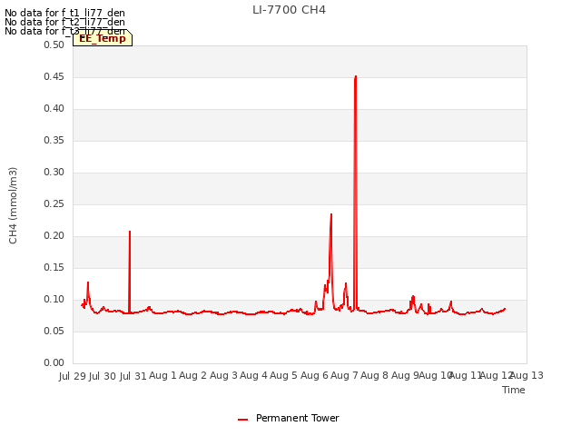 plot of LI-7700 CH4