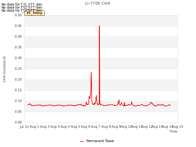 plot of LI-7700 CH4