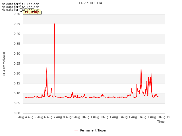 plot of LI-7700 CH4