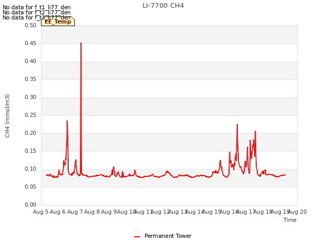 plot of LI-7700 CH4