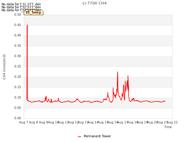 plot of LI-7700 CH4