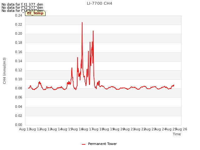 plot of LI-7700 CH4