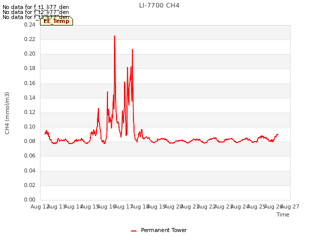 plot of LI-7700 CH4