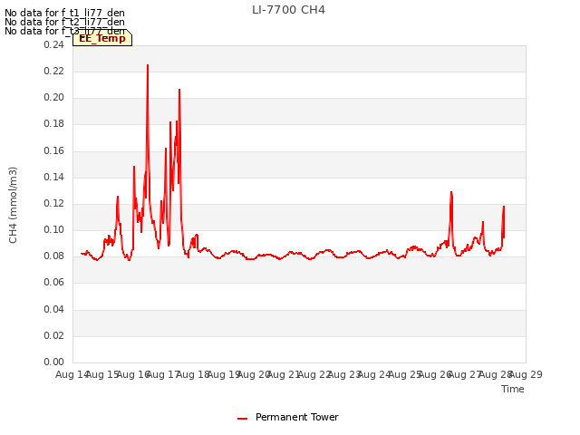 plot of LI-7700 CH4