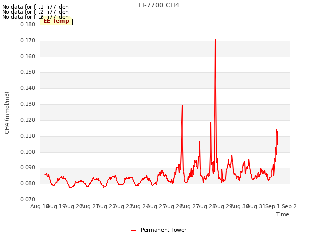 plot of LI-7700 CH4