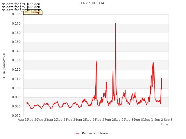 plot of LI-7700 CH4