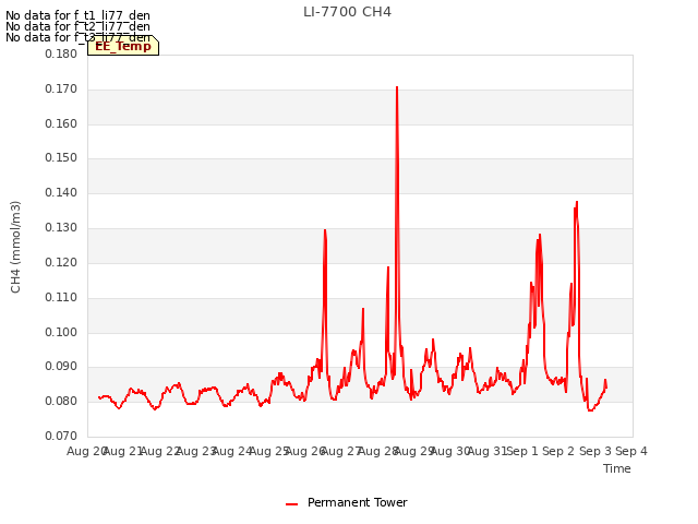 plot of LI-7700 CH4