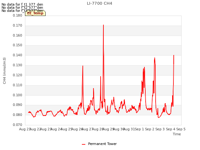plot of LI-7700 CH4