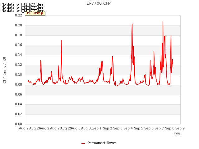 plot of LI-7700 CH4