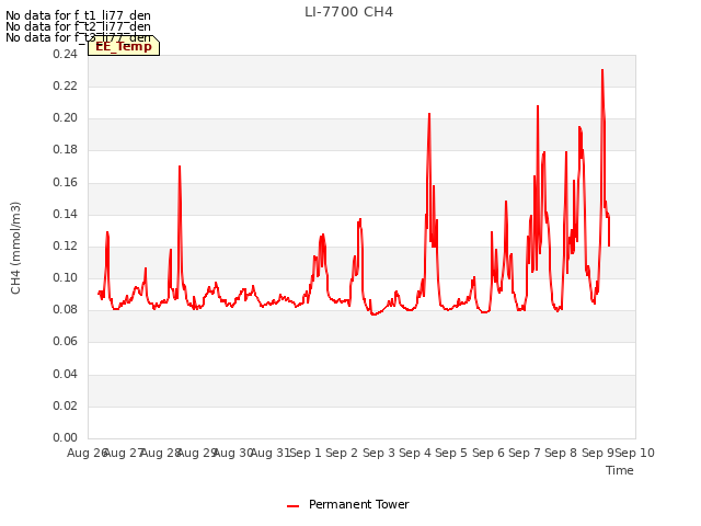 plot of LI-7700 CH4