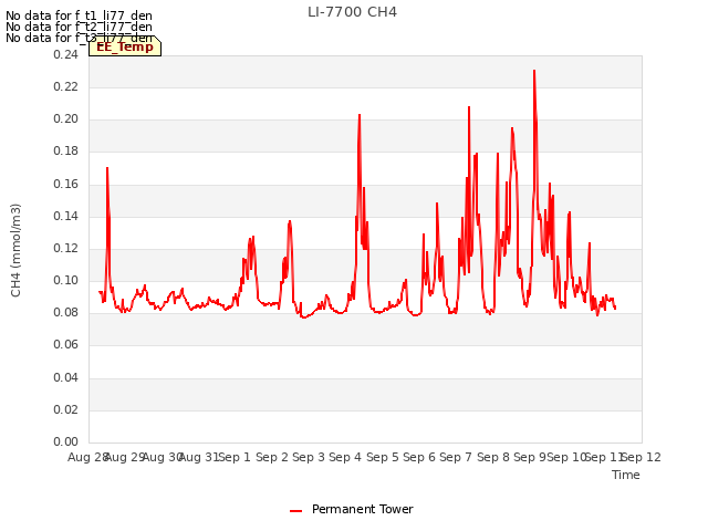 plot of LI-7700 CH4