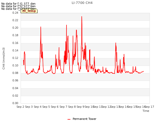 plot of LI-7700 CH4