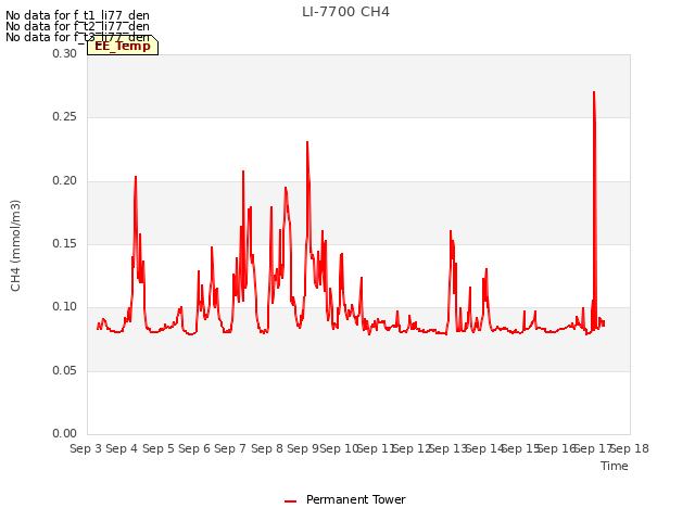 plot of LI-7700 CH4