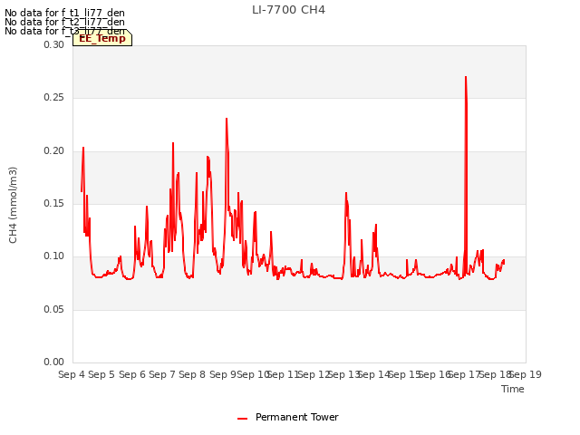 plot of LI-7700 CH4