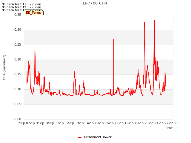 plot of LI-7700 CH4