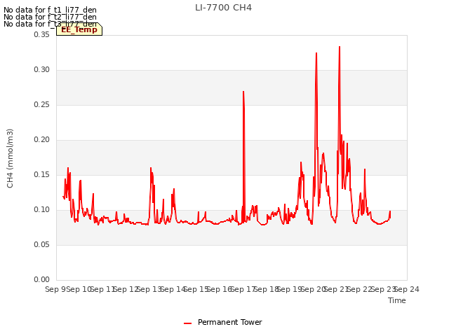 plot of LI-7700 CH4