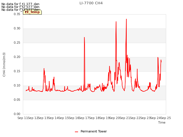 plot of LI-7700 CH4