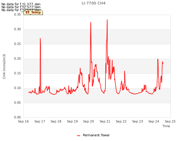 plot of LI-7700 CH4