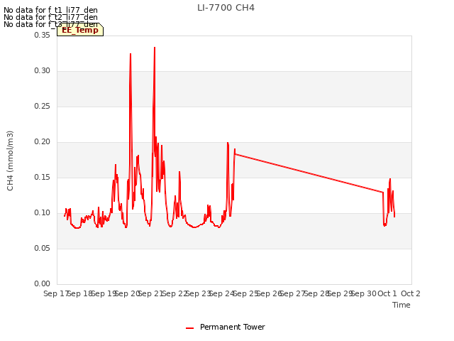 plot of LI-7700 CH4