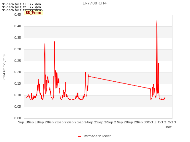 plot of LI-7700 CH4