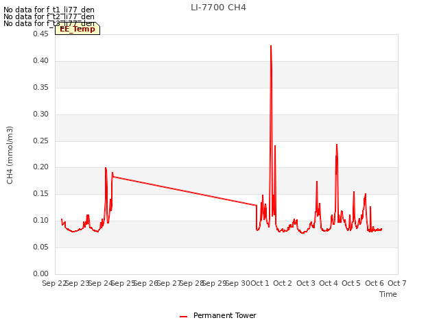 plot of LI-7700 CH4