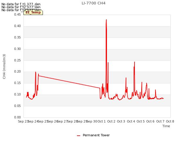 plot of LI-7700 CH4