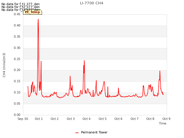 plot of LI-7700 CH4