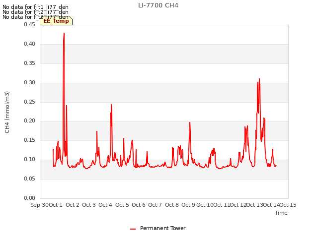 plot of LI-7700 CH4