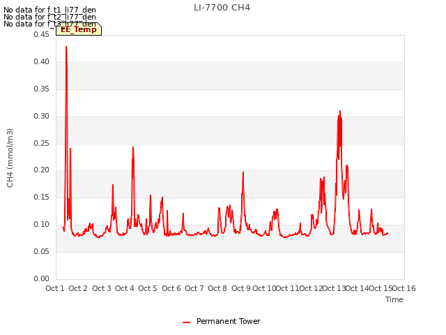 plot of LI-7700 CH4