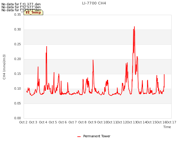 plot of LI-7700 CH4