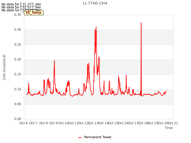 plot of LI-7700 CH4