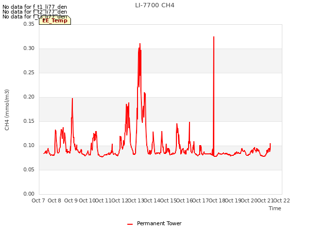 plot of LI-7700 CH4