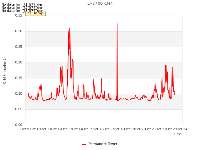 plot of LI-7700 CH4