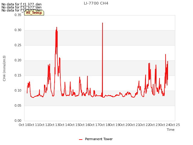 plot of LI-7700 CH4
