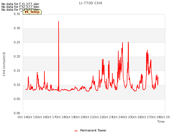 plot of LI-7700 CH4